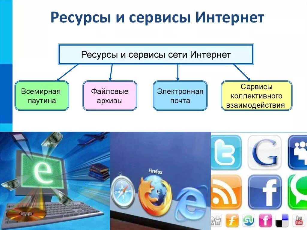 Локальные информационные ресурсы. Сервисы сети интернет. интернет ресурсы. ресурсы и сервисы сети интернет. информационные ресурсы и сервисы интернета.