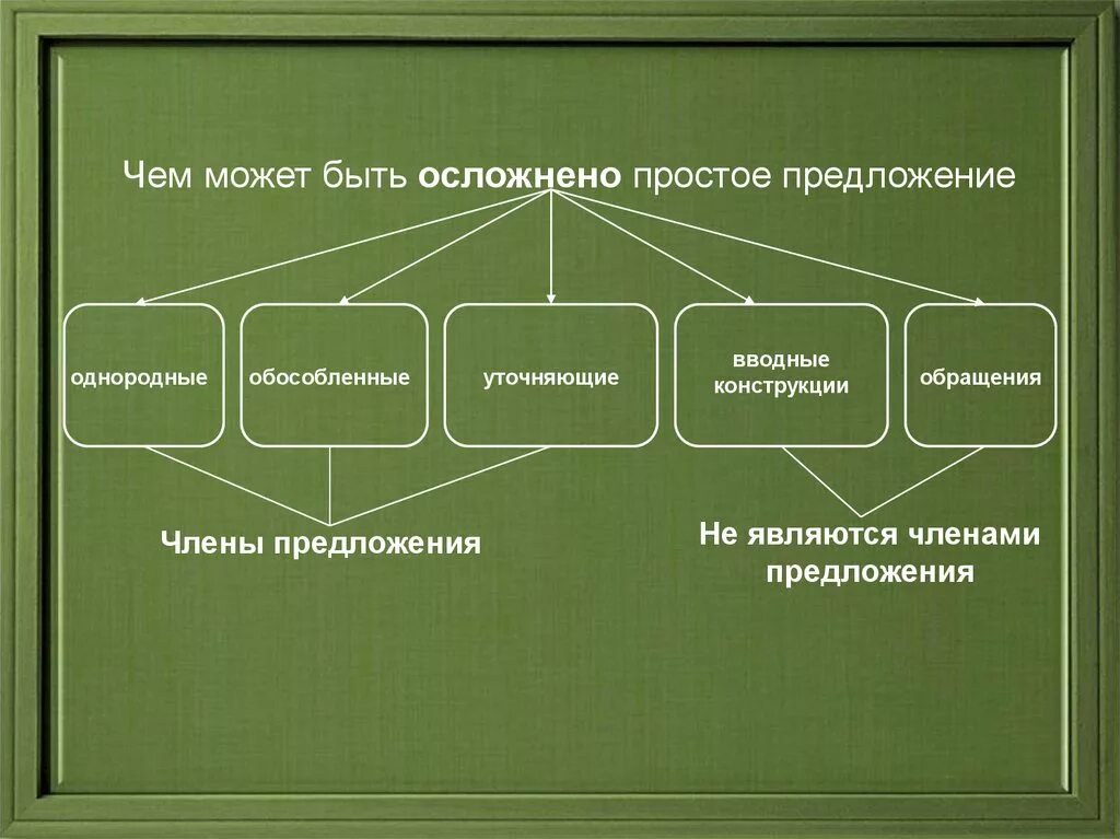 Как понять чем осложнено предложение. Чем может быть осложнено простое предложение. Чем могут быть осложнены простые предложения. Прсотое ослажненное предложени. Простое предложение может быть осложнено.