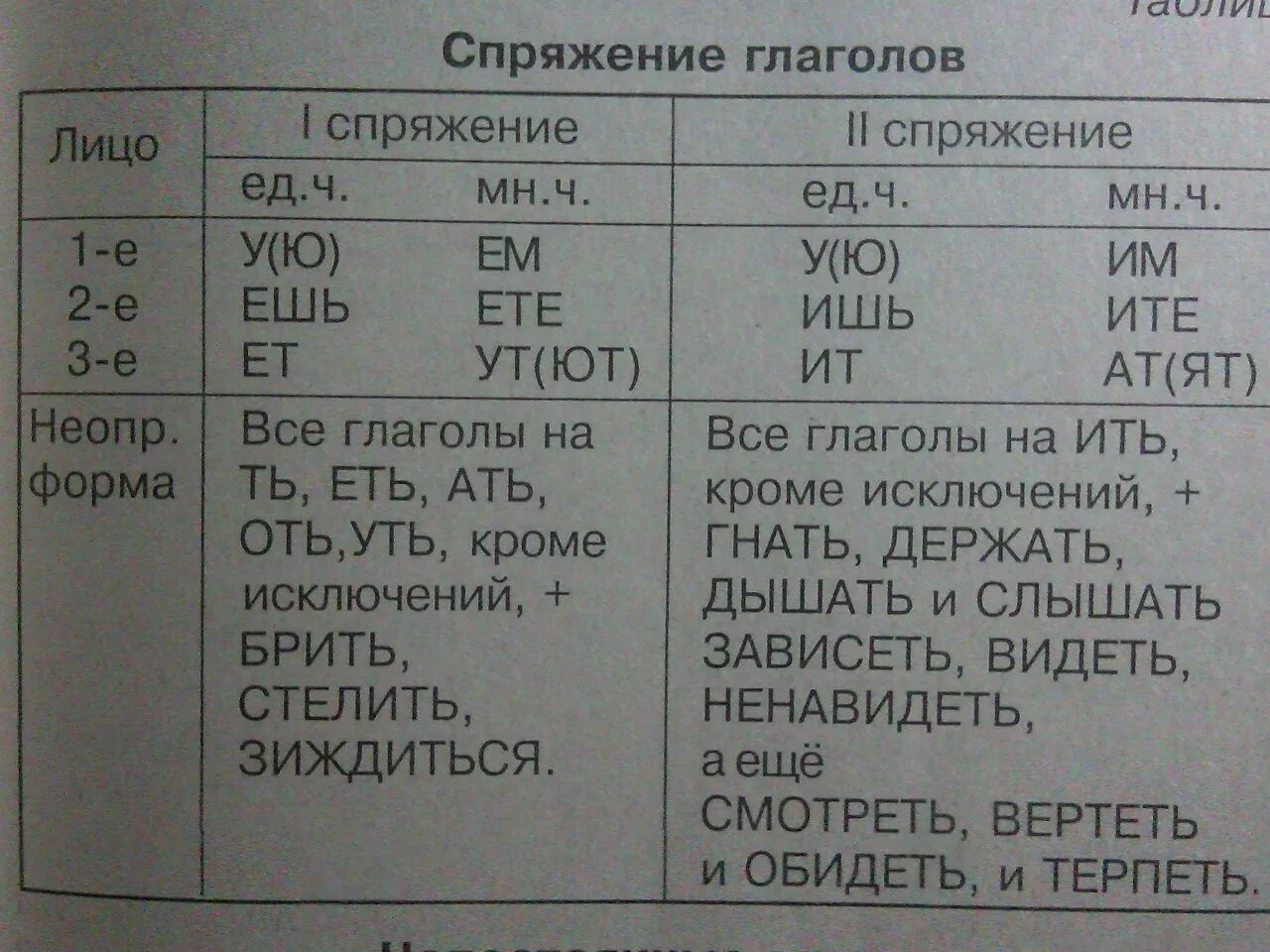 Спряжения глаголов таблица русский язык 6. Спряжение глаголов. Спряжения шпаргалка. Спряжения в русском языке таблица. Спряжения глаголов таблица КГЭ.