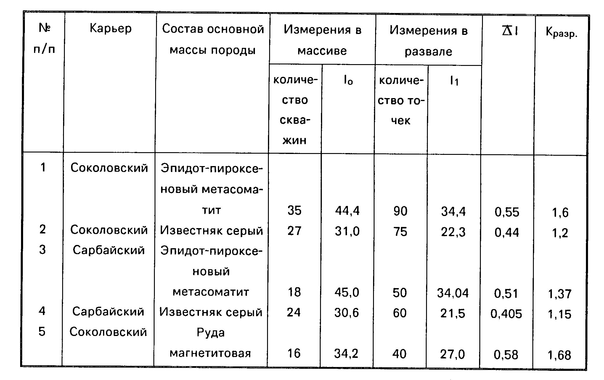Коэффициент разрыхления грунта таблица. Коэффициент уплотнения глины таблица. коэффициент уплотнения грунта и коэффициент разрыхления. коэффициент разрыхления глины таблица. коэффициент разрыхления горной массы определяется по формуле:.