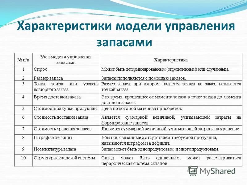 Эффективность управления запасами