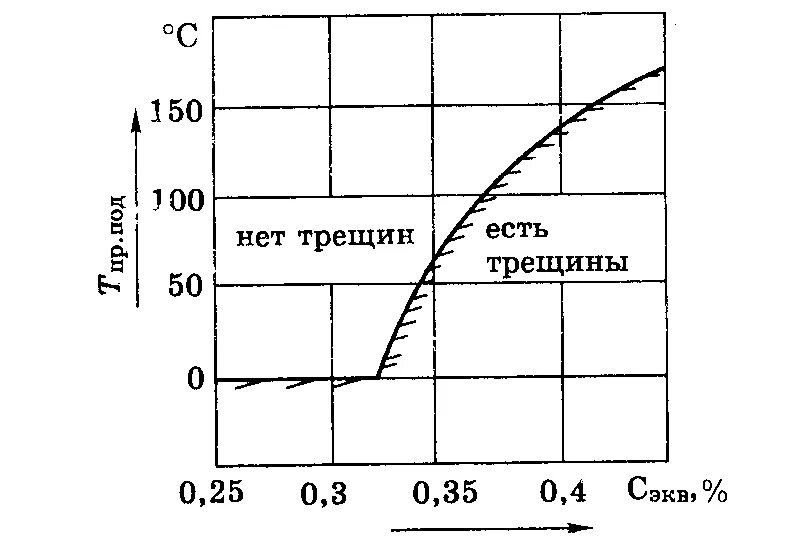 Температура предварительного подогрева. Скорость прогрева металла. формула предварительного подогрева при сварке. температура предварительного подогрева формула. расчет температуры предварительного подогрева при сварке.