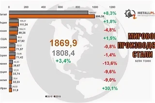 Крупными мировыми производителями стали. Крупнейшие производители чугуна и стали в мире. Динамика производства стали в мире 2020. Выплавка стали в мире по странам 2020. Объемы производства стали в России.