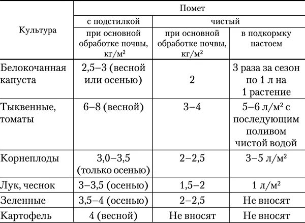 Как развести птичий помет. Норма внесения куриного помета. нормы внесения куриного навоза. норма внесения птичьего помета на 1 га. как разводить птичий помет для подкормки растений.