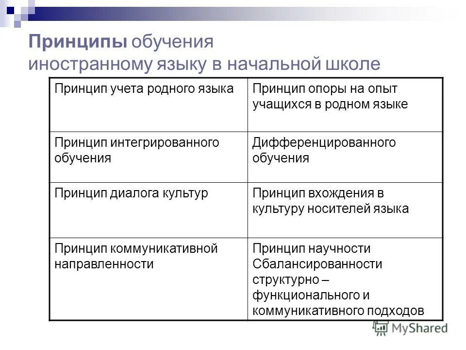 Принципы обучения иностранномуиязыку. Общие принципы методики обучения иностранному языку. Современные принципы обучения иностранным языкам. Частные методические принципы обучения иностранному языку. Современные принципы обучения иностранным языкам.