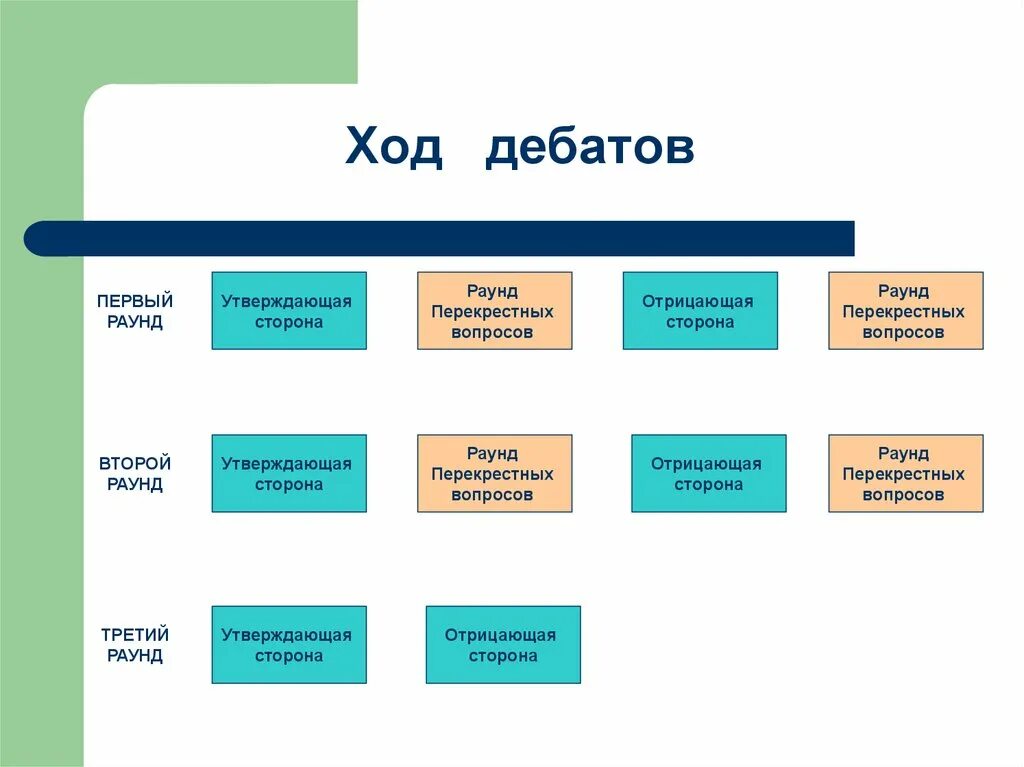 Процесс дебатов. Дебаты схема проведения. Дебаты презентация. Материалы для дискуссии. Структура дебатов в школе.