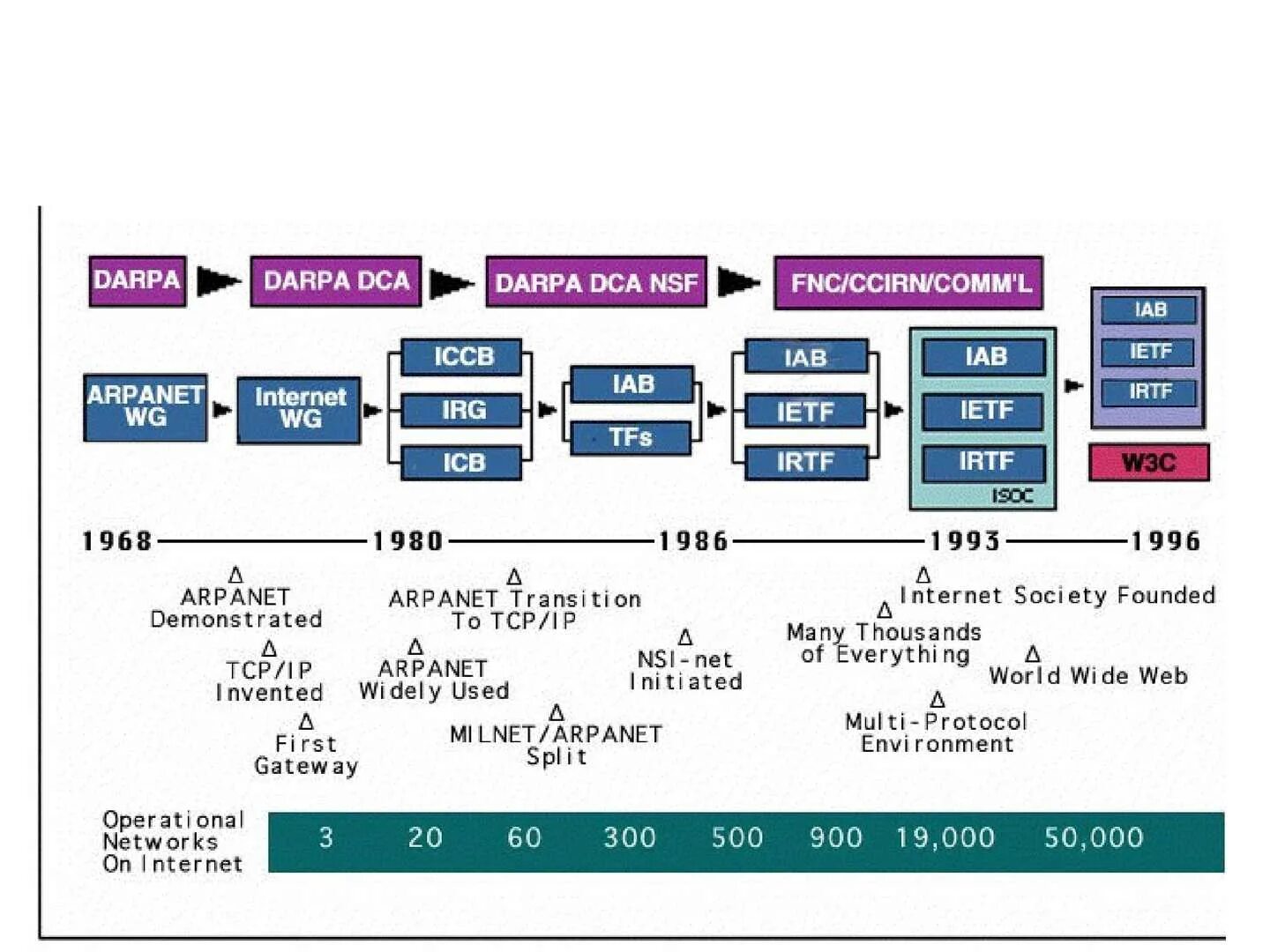 Fss fc ln state hist. Internet Evolution. Internet History. Internet History timeline. Интернет ARPANET.