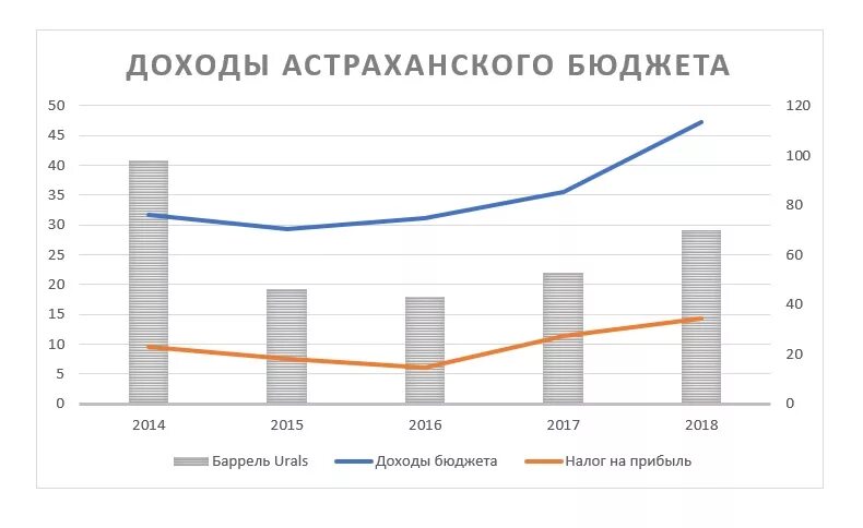 Бюджет астраханской