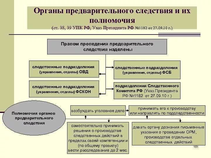 Компетенция органов следствия