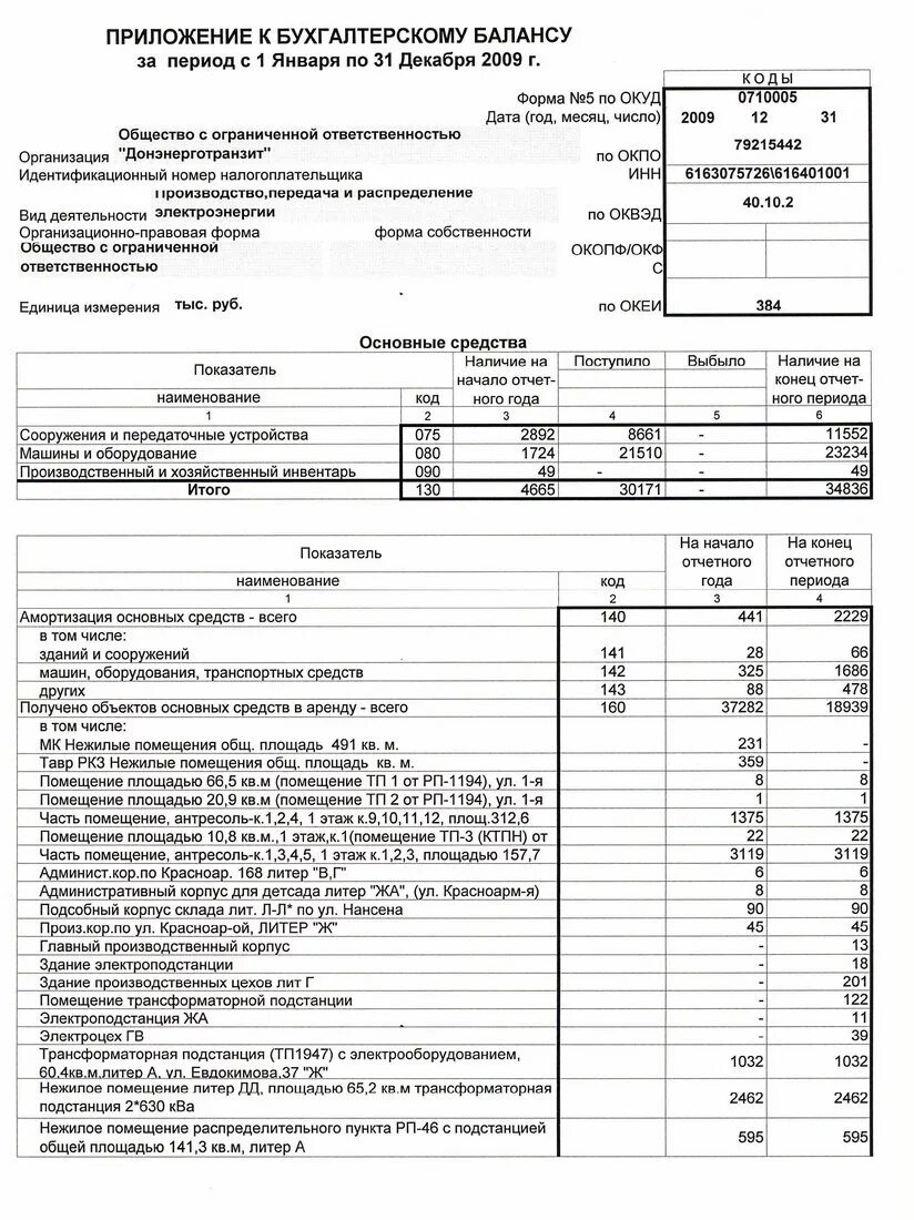 средств приложение к бухгалтерскому балансу. приложение к бухгалтерскому балансу №5. бух баланс форма 5. приложения к бухгалтерскому балансу (форма №5). приложение 5 к бухгалтерскому балансу 2021 год.