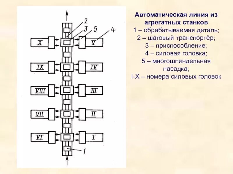 Типы автоматических линий