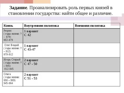 Первые князья внутренняя и внешняя политика таблица