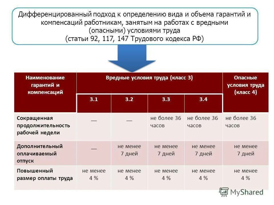 Специальные гарантии и компенсации. Доплата за условия труда. За вредные условия труда. Работа во вредных условиях труда. Компенсации за условия труда.