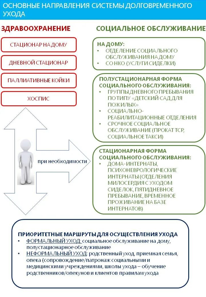 Система долговременного ухода. Внедрение системы долговременного ухода. Принципы долговременного ухода. Социальное обслуживание на дому схема. Долговременный уход за инвалидами 1 группы