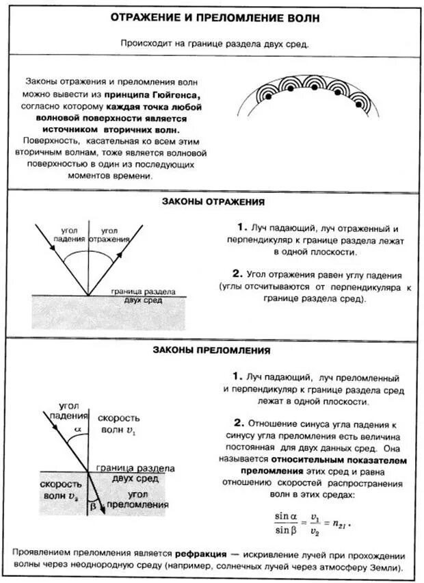Законы отражения и преломления волн. Принцип гюйгенса закон отражения волн. принцип гюйгенса закон отражения света. принцип гюйгенса закон.