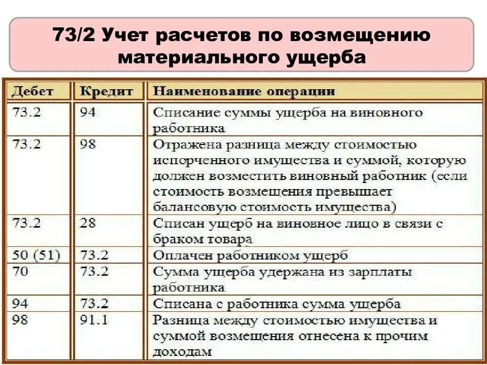 Работник основного производства счет. Расчеты с дебиторами и кредиторами проводки. Учет расчетов по возмещению материального ущерба. Учет прочих дебиторов и кредиторов. Проводки по учету дебиторов и кредиторов.