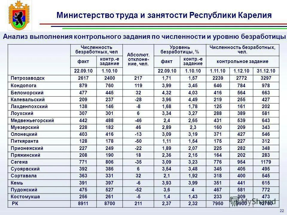 Уровень занятости населения в трудоспособном возрасте. Доля экономически активного населения италии. занятость населения таблица. петрозаводск численность населения. статистика занятости и безработицы.