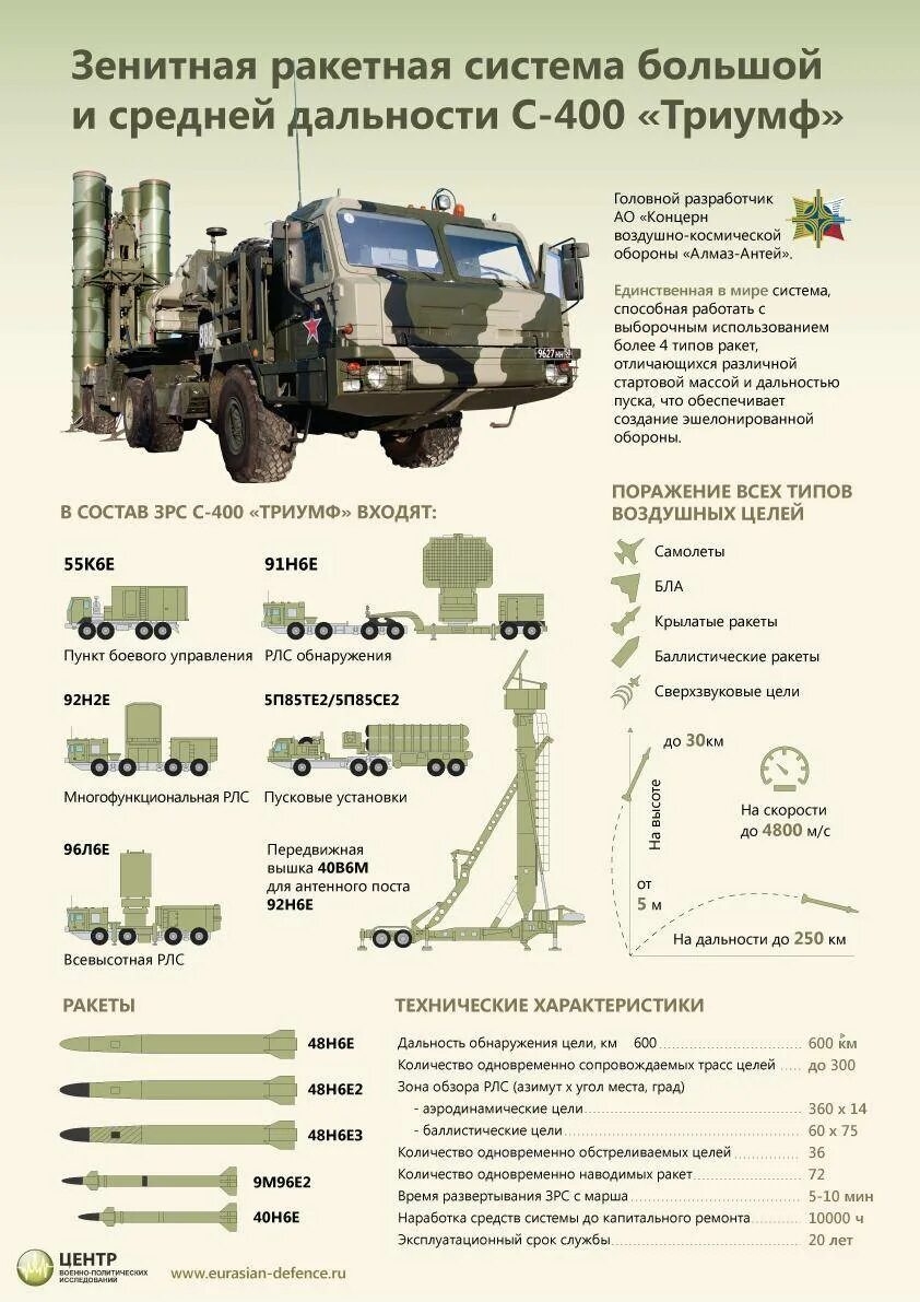 Состав триумф. Полк с-400 состав с 400 триумф. с-300 зенитный ракетный комплекс ттх. состав с 400 триумф. комплекс пво с 300 состав.
