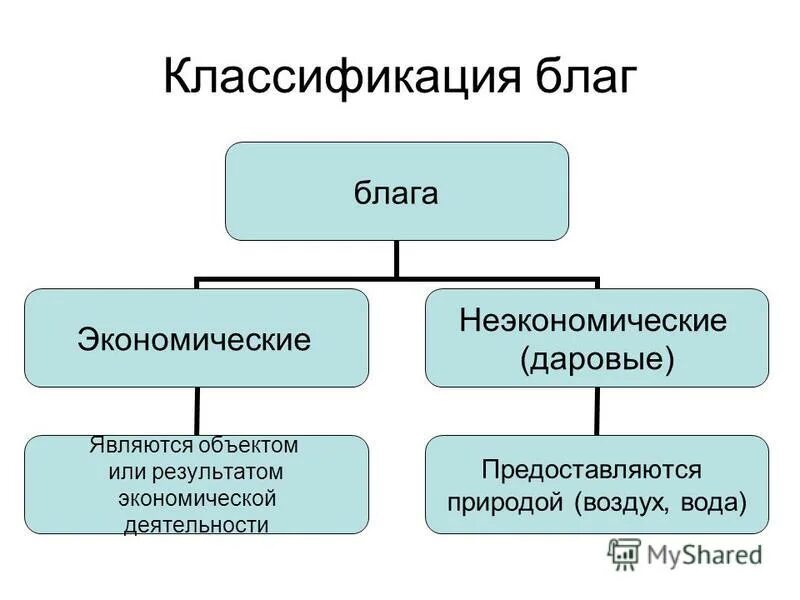 Потребление даровых благ одними людьми не приводит. Классификация экономических благ 3. Экономические и неэкономические блага. Благо классификация. Классификация благ схема.