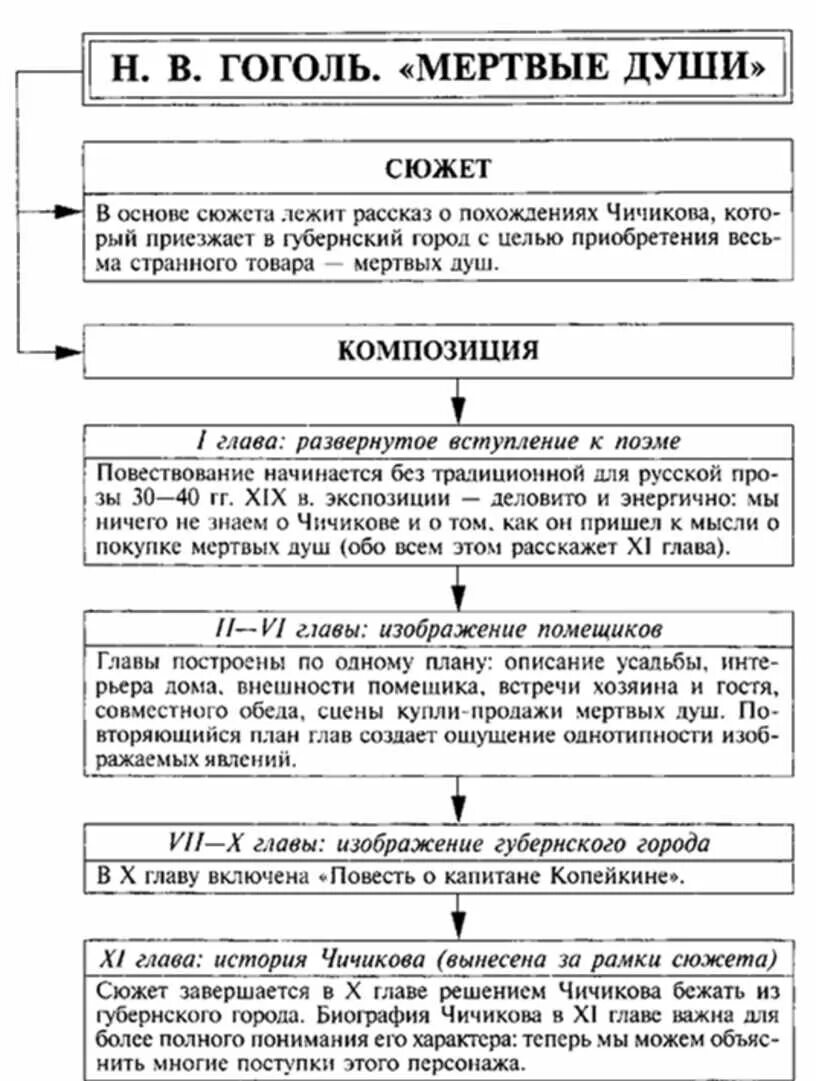 Характеристика чичикова и помещиков мертвые души. Таблица по литературе Гоголь мертвые души. Гоголь мёртвые души помещики таблица. Таблица анализ образов помещиков в поэме Гоголя мертвые души. Таблица помещиков в поэме Гоголя мертвые души.