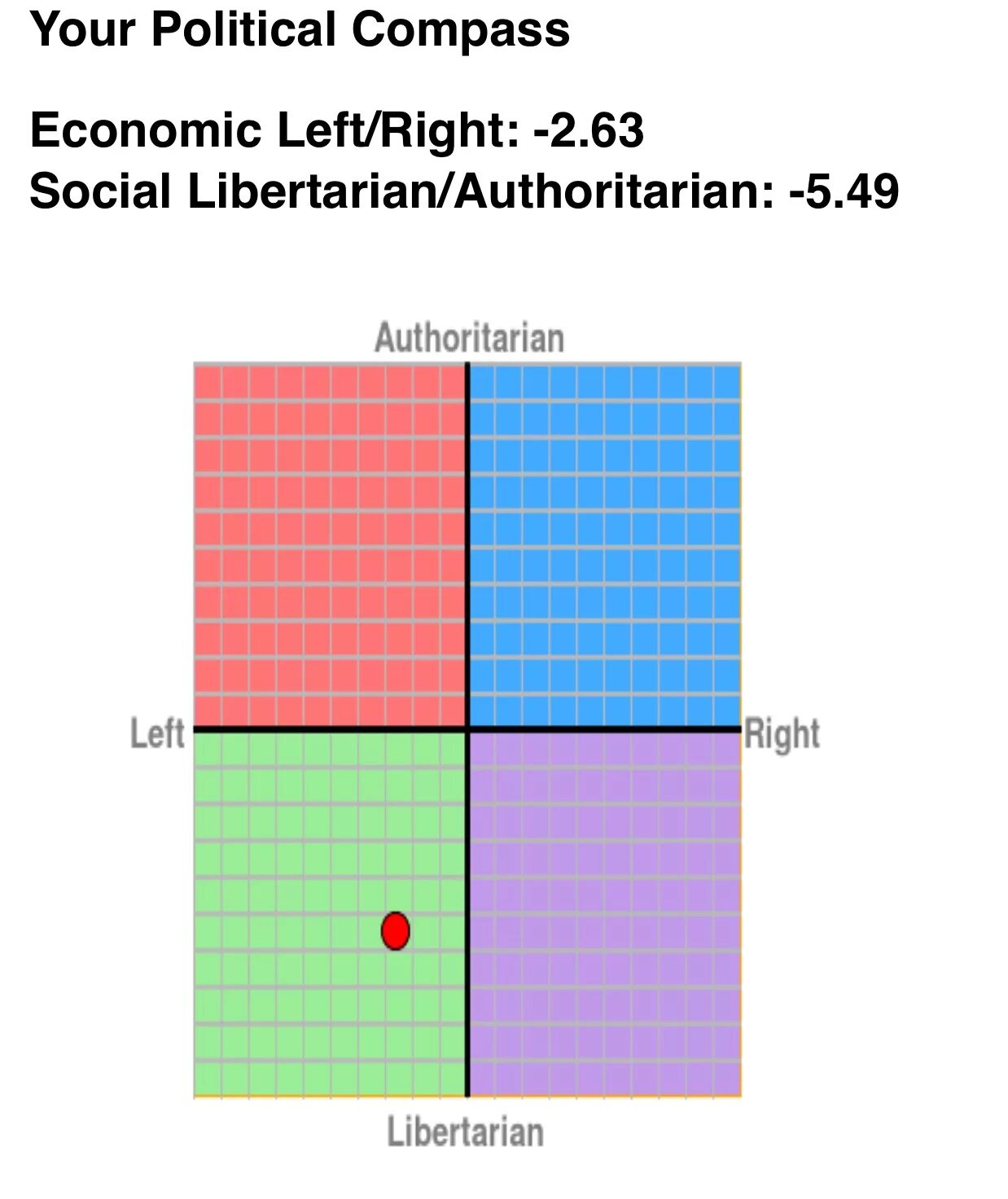 Political test. Политический компас. Political Compass Test. Political coordinates Test. Social Libertarian.