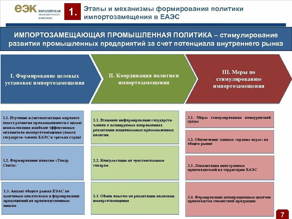 Примеры импортозамещения в россии. План импортозамещения. Направления импортозамещения. Этапы формирования ЕАЭС. Перспективы импортозамещения.