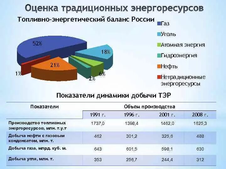 Роль энергетических ресурсов в россии. Топливно-энергетический баланс России 2021. Структура потребления энергии в России 2020. Баланс энергоресурсов России. Запасы энергоресурсов в России.