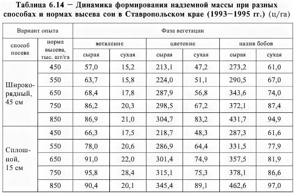 Норм высева сои на га. Норм высева сои на га