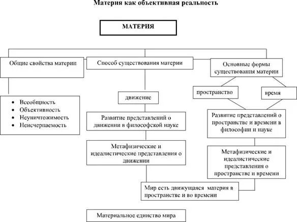 Материя схема в философии. Материя понятие свойства и структура в философии. Логическая схема: «свойства и виды бытия». Структура материи в философии. Организация и ее свойства