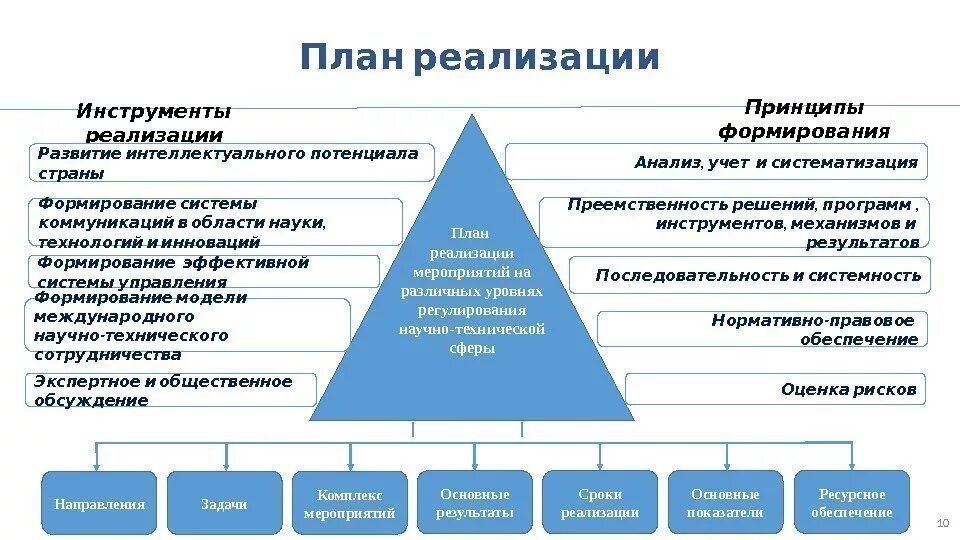 Реализация организационной стратегии. Разработка плана реализации. План реализации стратегии. План реализации стратегии развития. Этапы реализации стратегии.