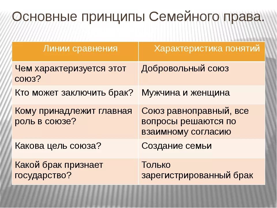 Принципы заключения брака. Принципы семейного права. основные принципы семейного права. принцыпысемейного права. основные понятия семейного права таблица.