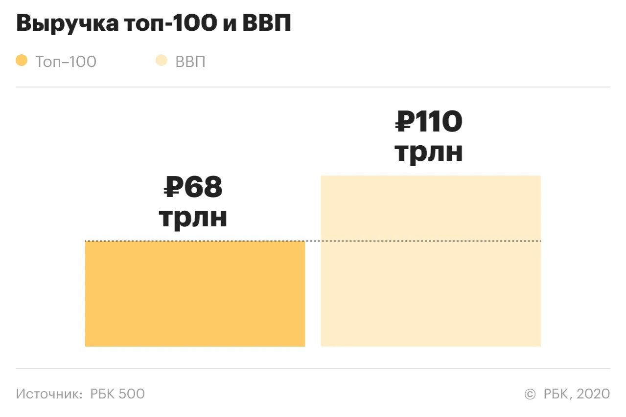 Топ 500 российских компаний. РБК топ 500 компаний. РБК 500 крупнейших компаний 2021. Рейтинг РБК 500 2020. Сколько 500 в российских