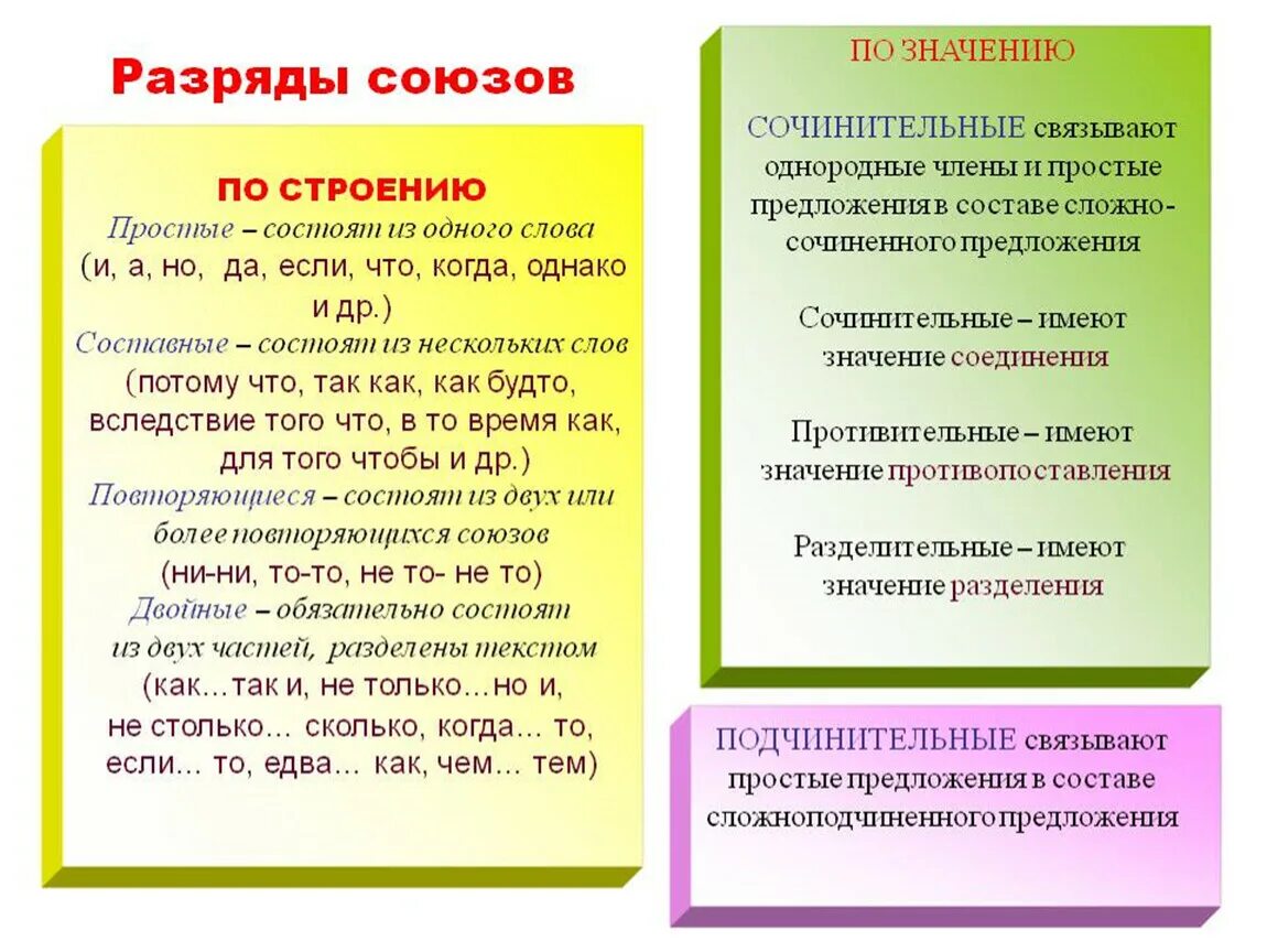 Урок в 7 союз как часть речи. Разряды союзов по значению. Разряды по строению и значению Союза. Разраяды союзов по зхначени.. Разряды союзов таблица.