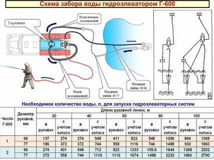 Использование гидроэлеватора г