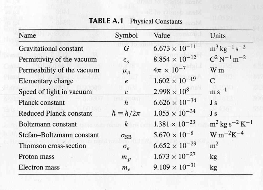 Константа k физика. Физические константы таблица. Фундаментальные физические постоянные. Фундаментальные физические константы.