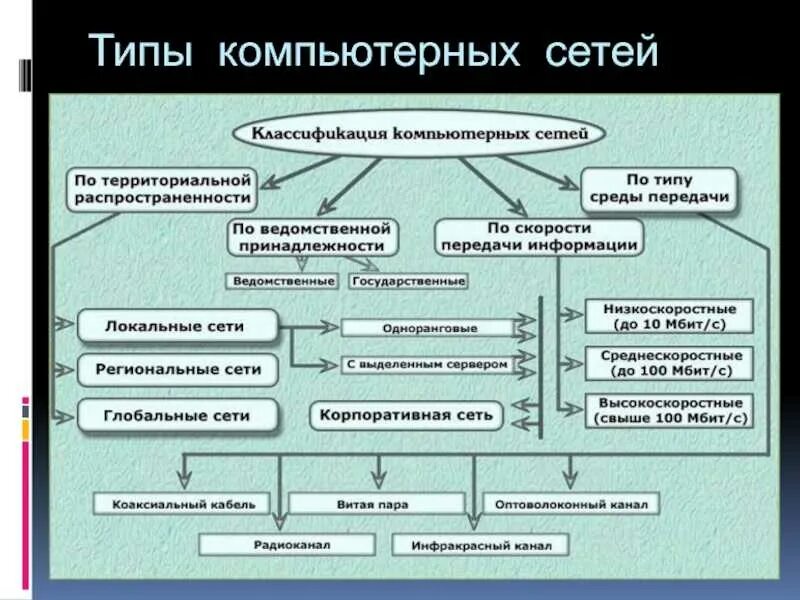 Какие виды сети. Какие виды компьютерных сетей существуют?. перечислите виды компьютерных сетей. виды компьютерных сетей схема. виды компьюетрныхсетей.
