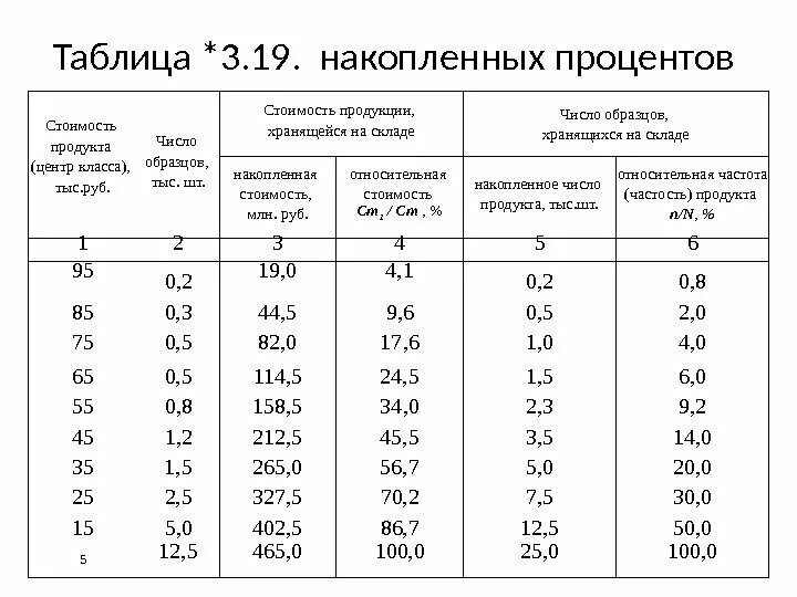 20 процентов класса это. Таблица процентов. Таблица по процентам. Проценты таблица математика. Как найти накопленный процент.