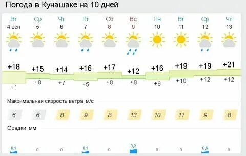 Погода в луге на сегодня. Погода на 10 дней большом лугу. Погода на 10 дней большом лугу. Погода на 10 дней большом лугу. Погода луга сегодня.