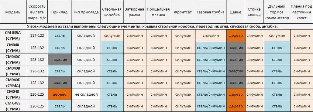 Таблица скорости шара в страйкболе. Таблица скорости привода страйкбол. Скорость шара страйкбол. Диаметр цилиндра страйкбол. Страйкбол таблица