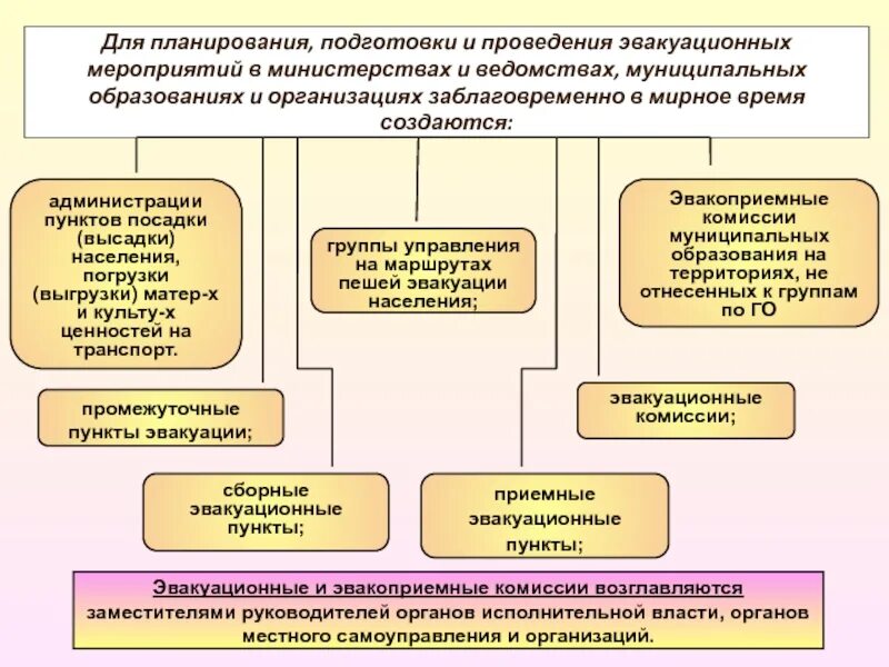 Планирование и организация выполнения работ. Планирование и проведение эвакуации. Организация и проведение эвакуационных мероприятий. Схема планирования эвакуационных мероприятий. Для организации и проведения эвакуации населения создаются.