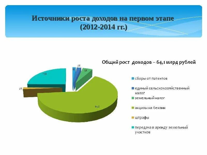 Где основными доходами. Источники дохода. Основным источником дохода на землю является. Источники роста компании. Основными источниками дохода на землю является.