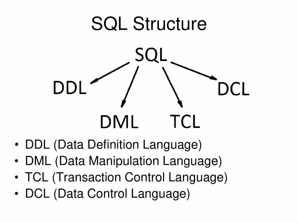 Процедуры в sql. Операторы sql таблица. Структура языка sql. Основные понятия языка sql. Структура sql запроса.