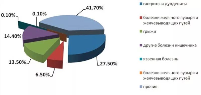 Статистика заболеваемости хроническим гастритом. Статистика заболеваемости гастритом в России. Статистика заболеваемости гастритом у детей. Статистика заболеваний ЖКТ В России 2021. Статистика гастрита