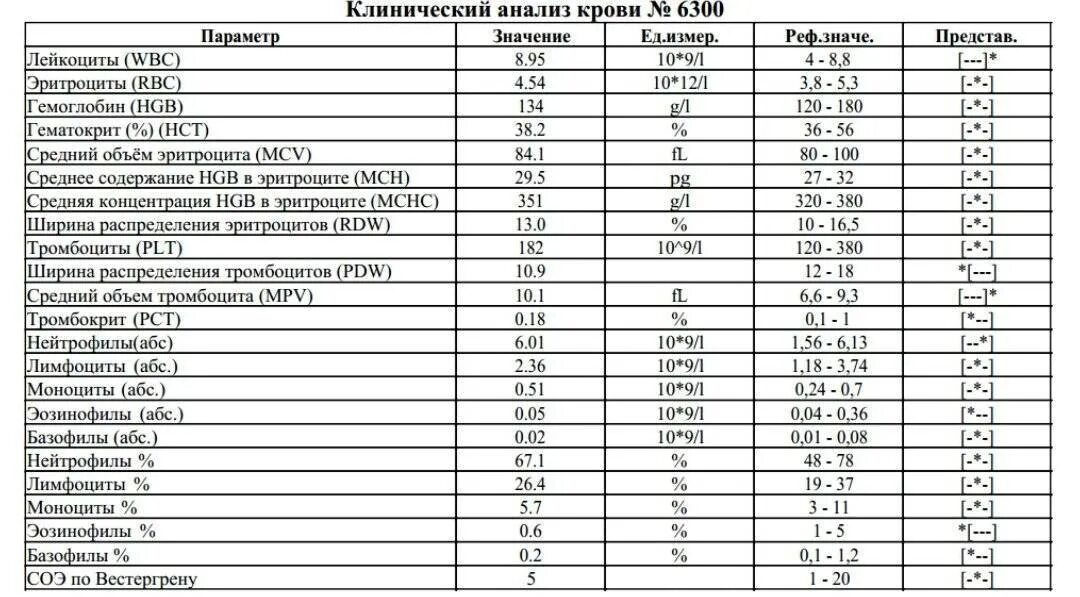Значения соэ у детей. Общий анализ крови показатель соэ норма. нормальные значения общего анализа крови у мужчин таблица. общий анализ крови тромбоциты норма. норма показателей крови у женщин таблица общий анализ.