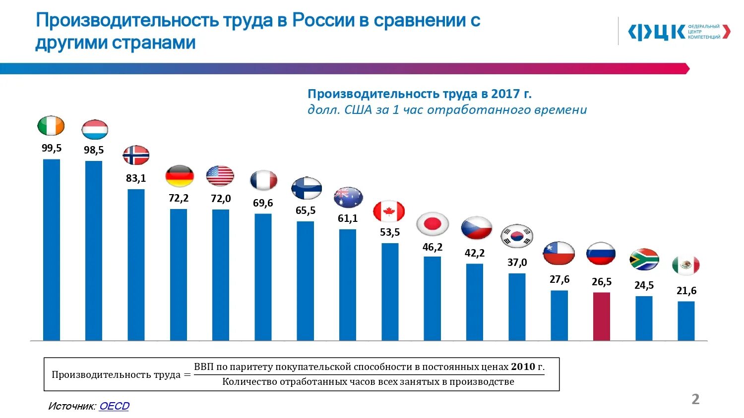 Ниже чем в других странах. Производительность труда по странам 2020. Производительность труда в России 2020. Рейтинг стран по производительности труда. Производительность труда в России 2021.