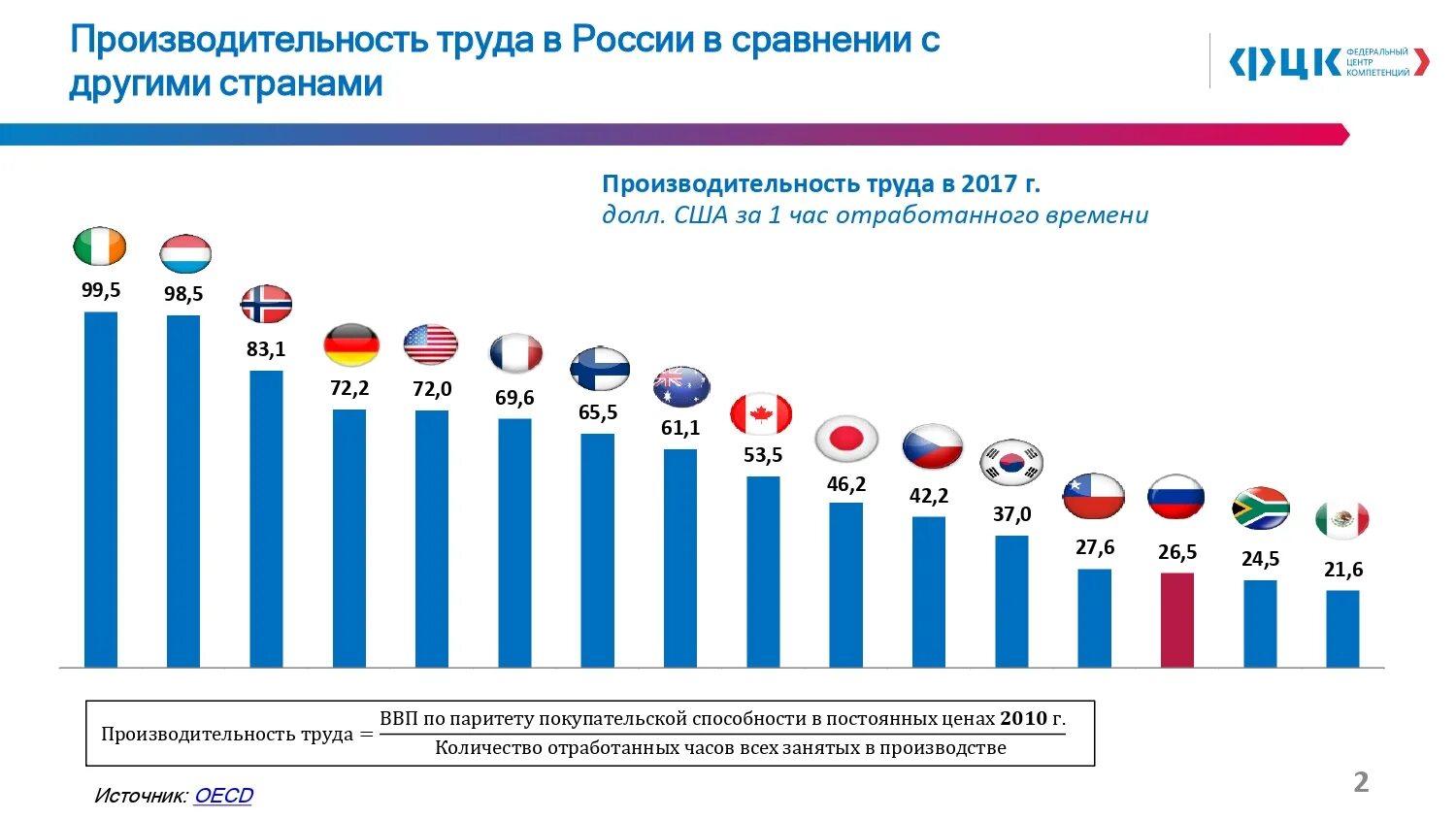 Производительность труда по странам 2020. Производительность труда в России 2020. Рейтинг стран по производительности труда. Производительность труда в России 2021.