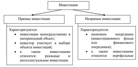 Реальные и портфельные инвестиции
