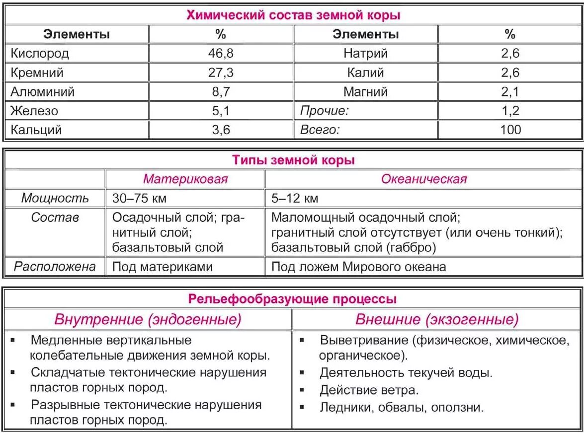 Контрольная работа по теме литосфера 5. Таблица по географии. География в таблицах и схемах. Шпаргалка по географии литосфера. Строение литосферы таблица.