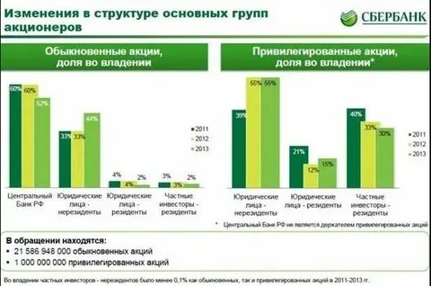 Сбербанк привилегированные график