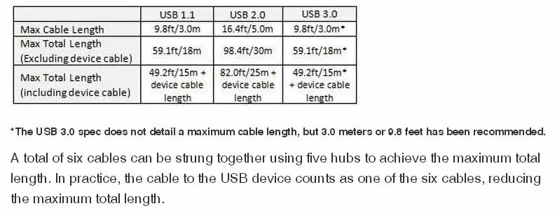 Usb максимальный ток. USB 2.0 максимальная длина кабеля. Максимальная длина USB. Максимальная длина USB кабеля. Максимальная длина кабеля USB 1.1.